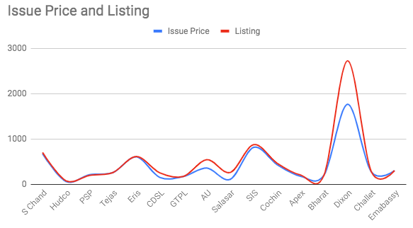 IPO Listing Gain