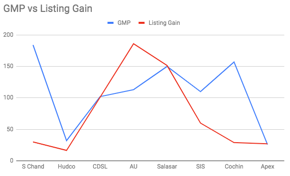 IPO GMP vs Listing Gain